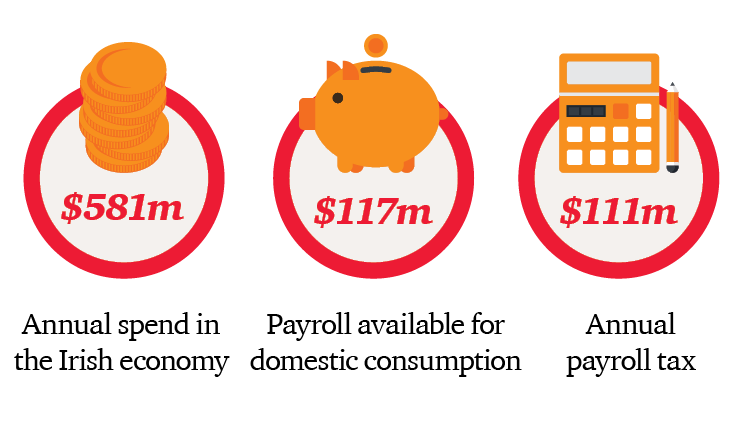 Taking Flight 2018 Surveys Pwc Ireland - economic and employment impact taking flight 2018 survey pwc ireland