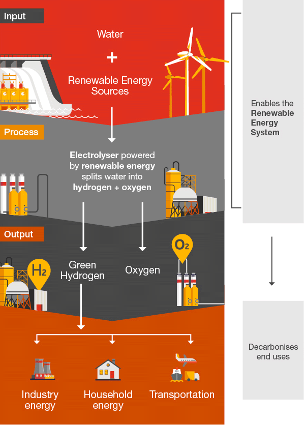 Green hydrogen: key part to play in transition to a low-carbon economy