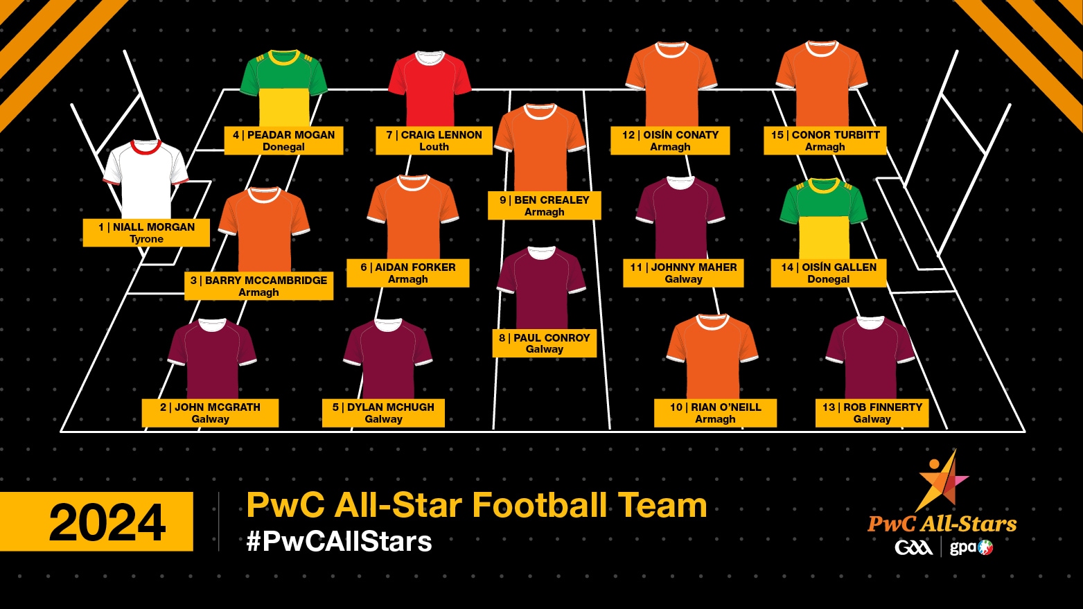 Six of the best for Armagh on PwC Football All-Stars— Press releases ...